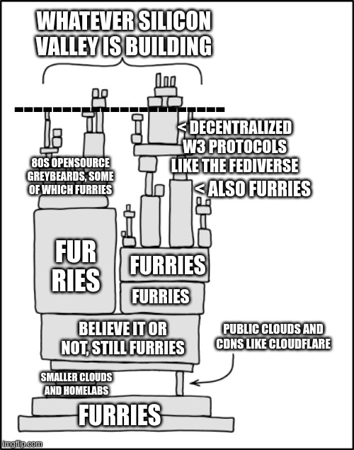 the xkcd 'all modern infrastructure' meme, except:
- it says "whatever sililcon valley is building" at the top
- with a line right below it that cuts off the above line to the top set of blocks
- "Decentralized W3 protocols like the Fediverse" pointing at one big block right below some of the silicon valley stuff
- "80s opensource greybeards, some of which furries" captioned over the left side of the tower
- "Furries" on a big block below that
- "Furries" and "Furries" on some big blocks right of that
- "Believe it or not, still furries" on the big horizontal block that underpins the other towers
- "Public Clouds and CDNs like Cloudflare" pointing at the small thin block that holds up the right side of the whole towers above it
- "Smaller Clouds and Homelabs" left of that, holding up the left side of the towers
- "Furries" on the flat blocks that lay at the bottom